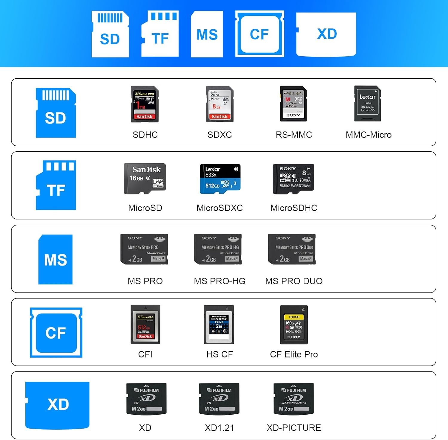 USB3.0 Multiple Card Reader, 7 in 1 USB and USB C 3.0 for SD TF Micro SD CF MS MMC Card, Supports 5Gbps High Speed SD/TF/Micro SD/CF/MS/XD Card Reader Simultaneous Reading of 5 Cards - Image 6